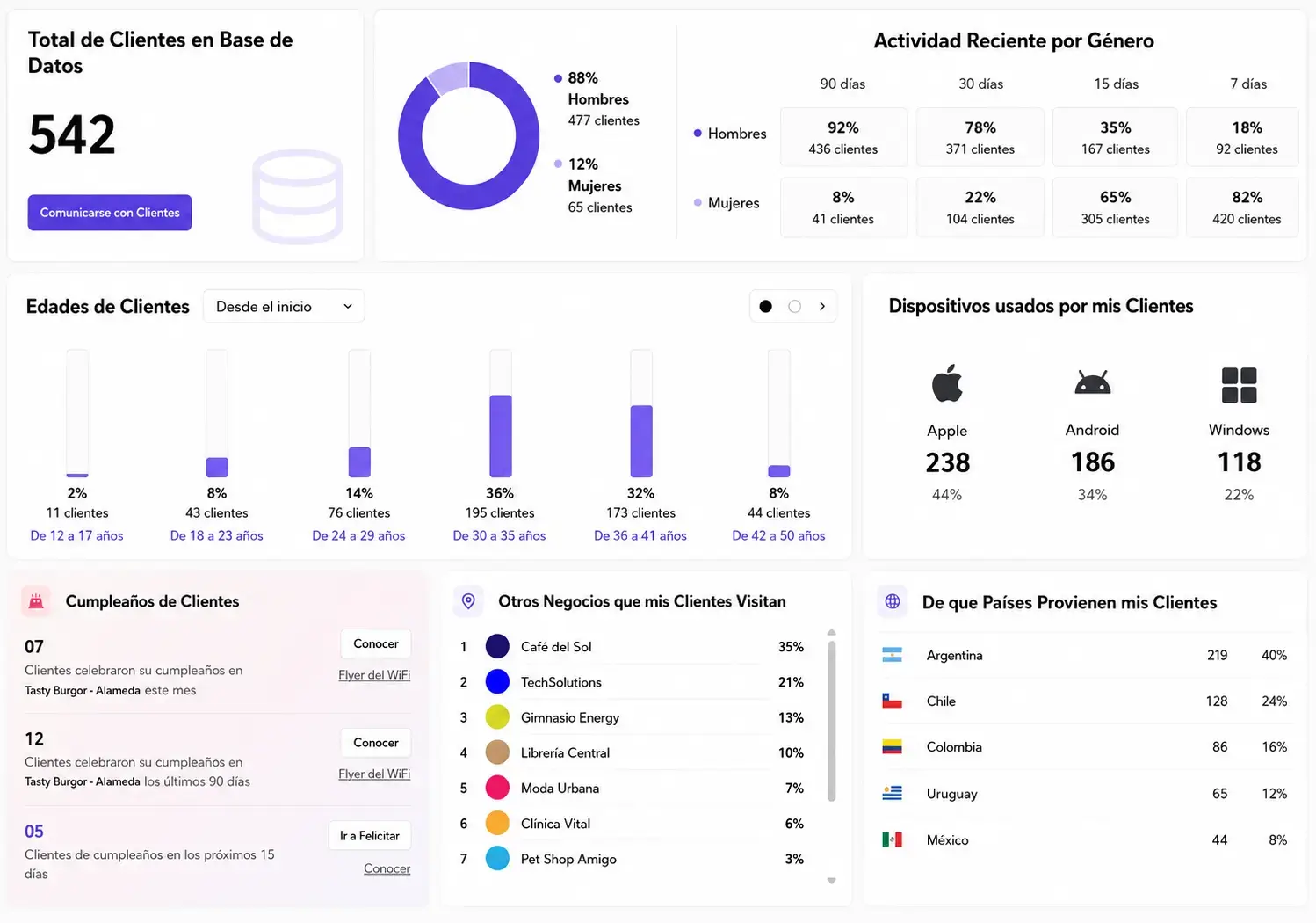 Tablero analítico de clientes