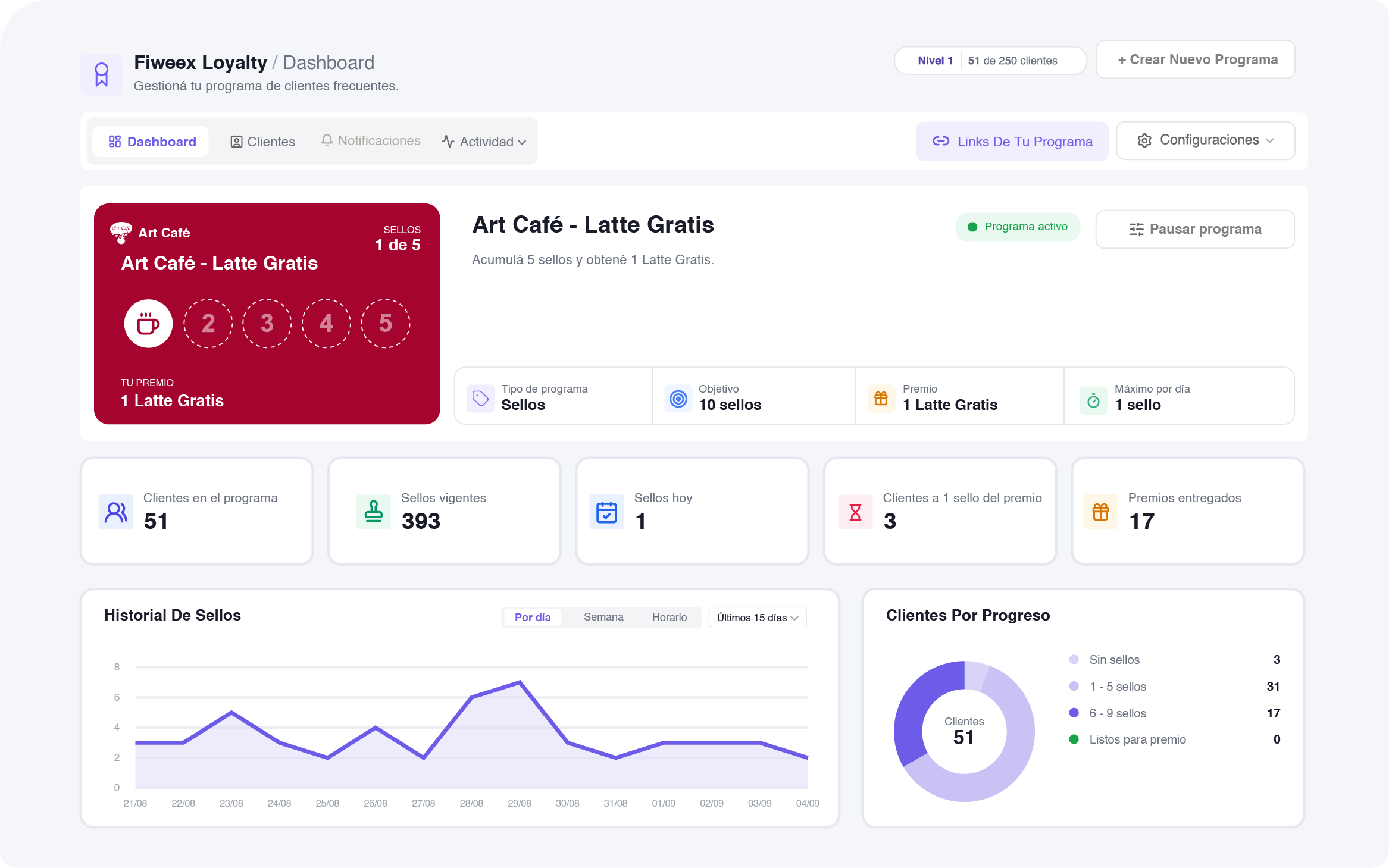 Panel de Fiweex Loyalty con dashboard de clientes, sellos y métricas del programa